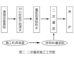 石柱灌浆料施工工艺—文字完整版